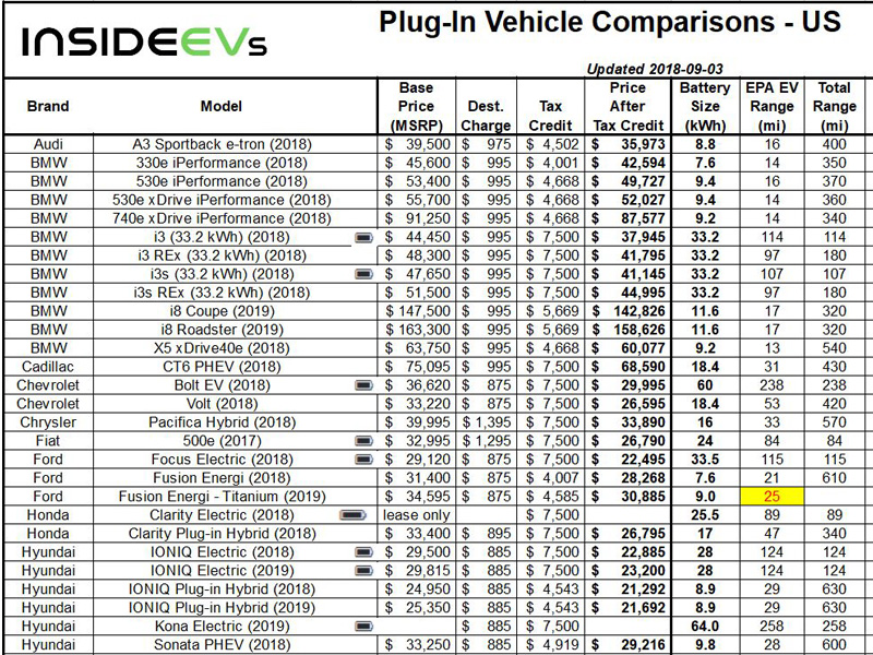 Bảng so sánh hơn 50 loại xe điện Plug-in EVs về Giá, Phạm vi … Tháng 5 năm 2018