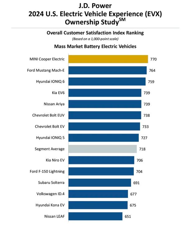 Top xe điện bán chạy vì được lòng người tiêu dùng do JD Power mới công bố vào năm 2024
