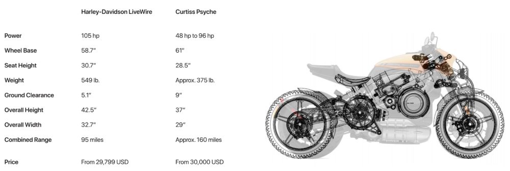 Vài nét so sánh giữa Curtiss Psyche với Harley-Davidson LiveWire