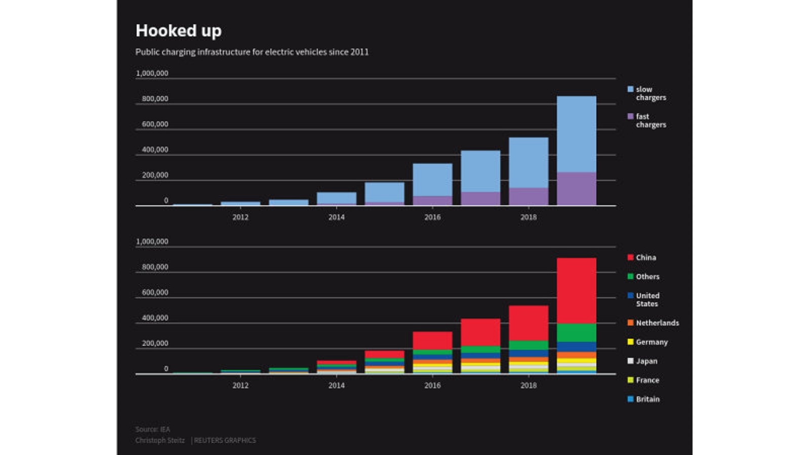 Thống kê số lượng trạm sạc xe điện trên toàn cầu từ năm 2011 đến 2019