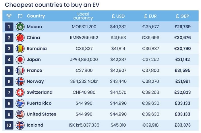 Danh sách một số những quốc gia có giá bán mẫu xe Tesla Model 3 rẻ nhất khắp toàn thế giới