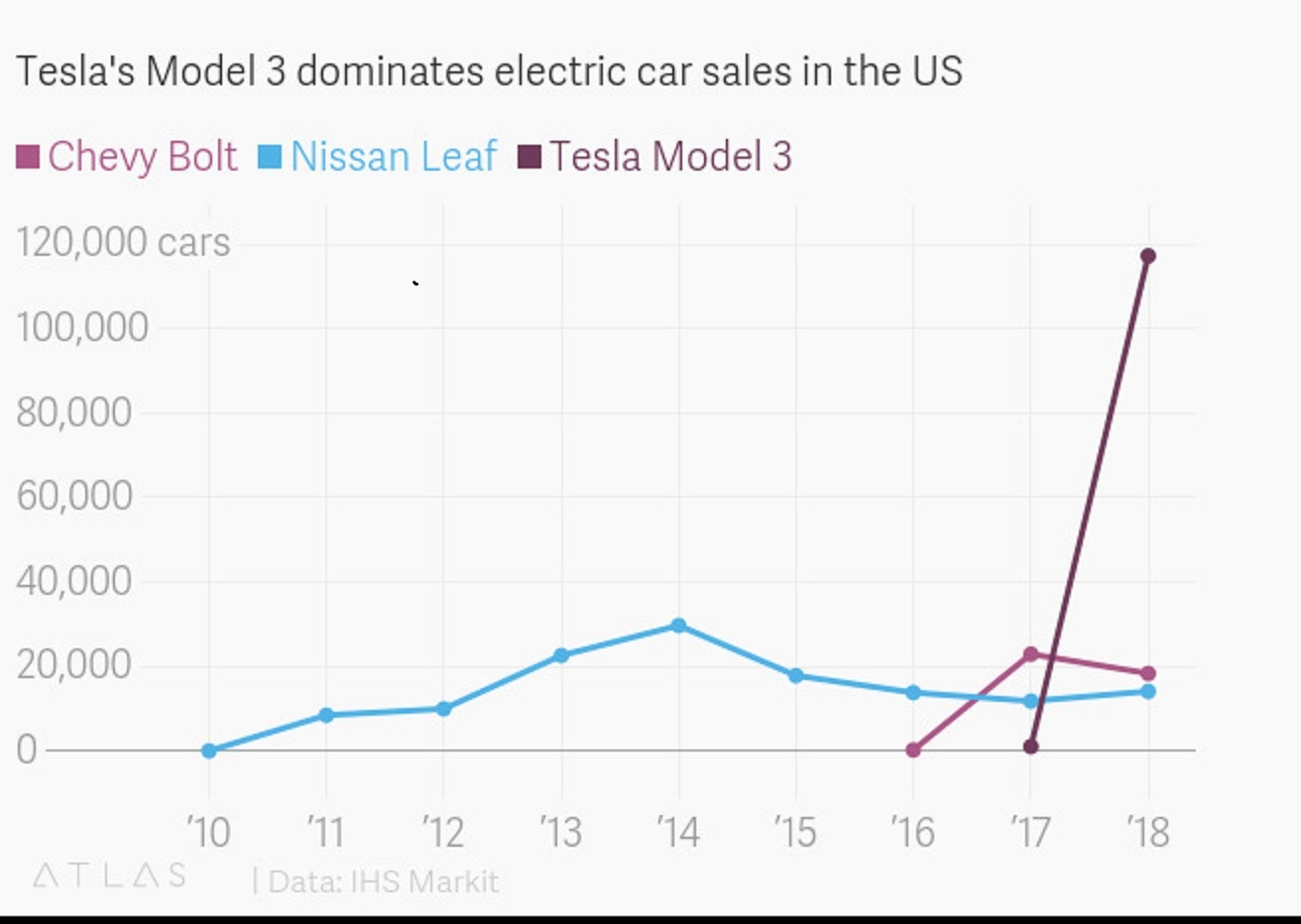 Doanh thu của Tesla sau khi ra mắt mẫu Tesla Model 3